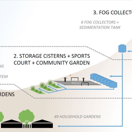 A diagram depicts a hillside. At the top of the hillside are fog collectors; in the middle are storage cisterns, sports court, and community garden; and at the bottom are household gardens.